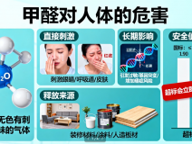 甲醛危害深！創(chuàng)綠家教你正確除醛